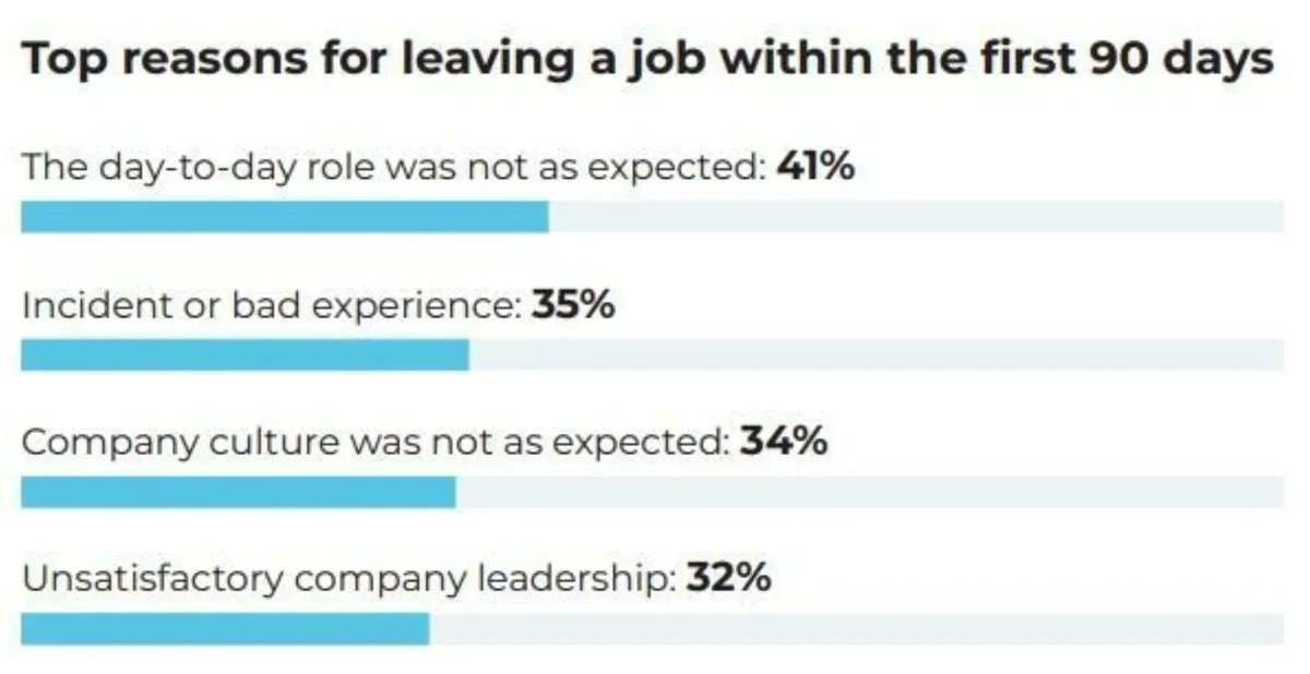 MarkCCrowley's tweet photo. A surprising number of people take new jobs &amp; then quit within the first 90 days.
Why would so many jump like this?
Flaky workers abound?
Nope.
#Leadership fails to be honest &amp; clear about job expectations &amp; new workers resent it.
#Trust #LeadFromTheHeart #HR https://t.co/slAduGWuE7