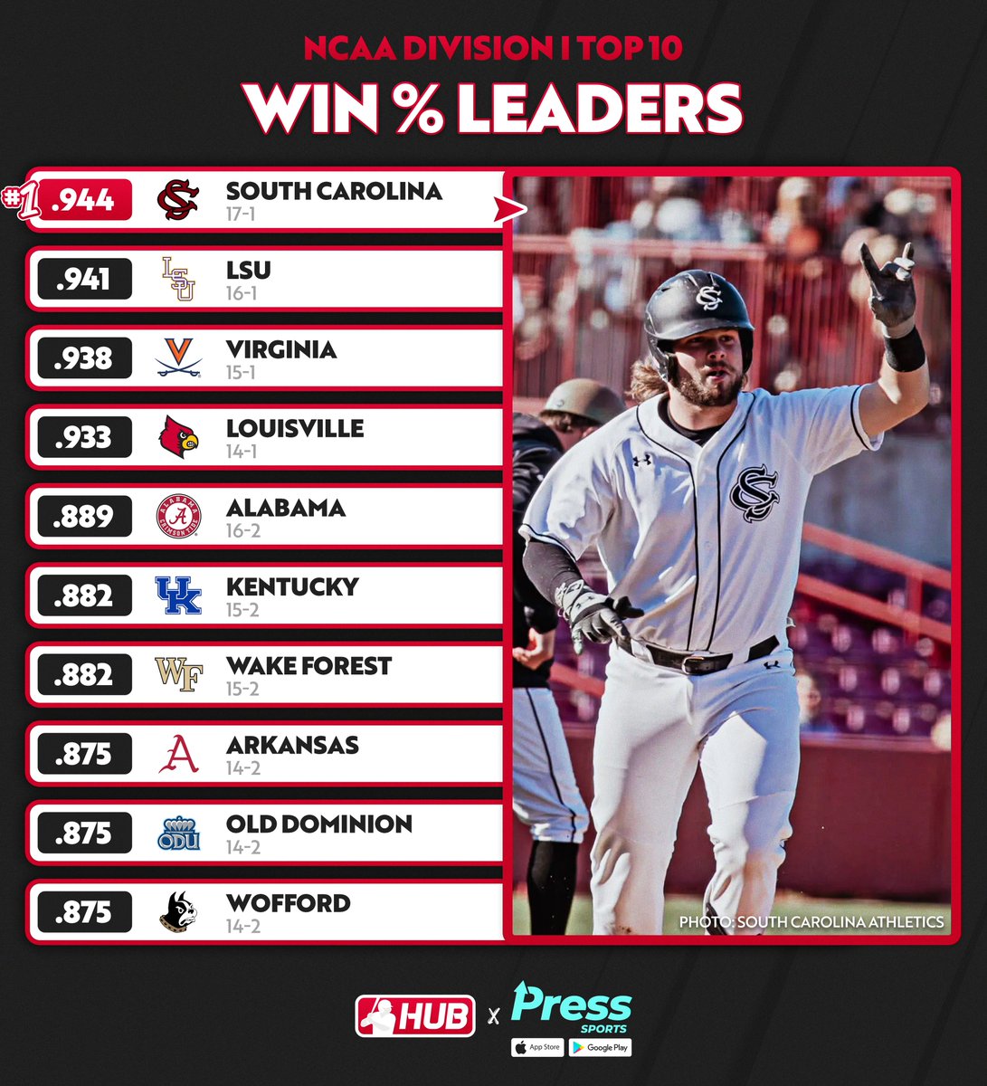 CollegeBSBHub's tweet photo. D1 team win percentage leaders through games played on March 14th https://t.co/TKazz6MhMg
