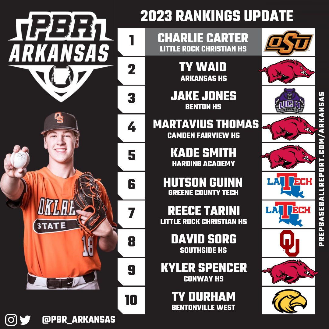 PrepBaseballAR's tweet photo. 🚨PBR ARKANSAS 2023 RANKINGS UPDATE🚨

After a full slate of events and early 👀 at prospects in the spring campaign, we take a closer look at our 2023 Rankings update with ✍️ on a couple of risers 📈, hot starters 🔥, and a fresh face to Rankings

🔗:  https://t.co/TF3h07w04i https://t.co/jFuFUwjDiI
