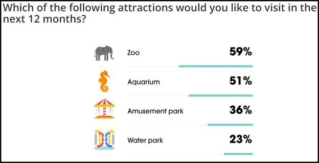 It’s not all animals and thrill rides! Check out the top attractions, venues and festivals people want to visit in the next 12 months: bit.ly/3l0qEwq