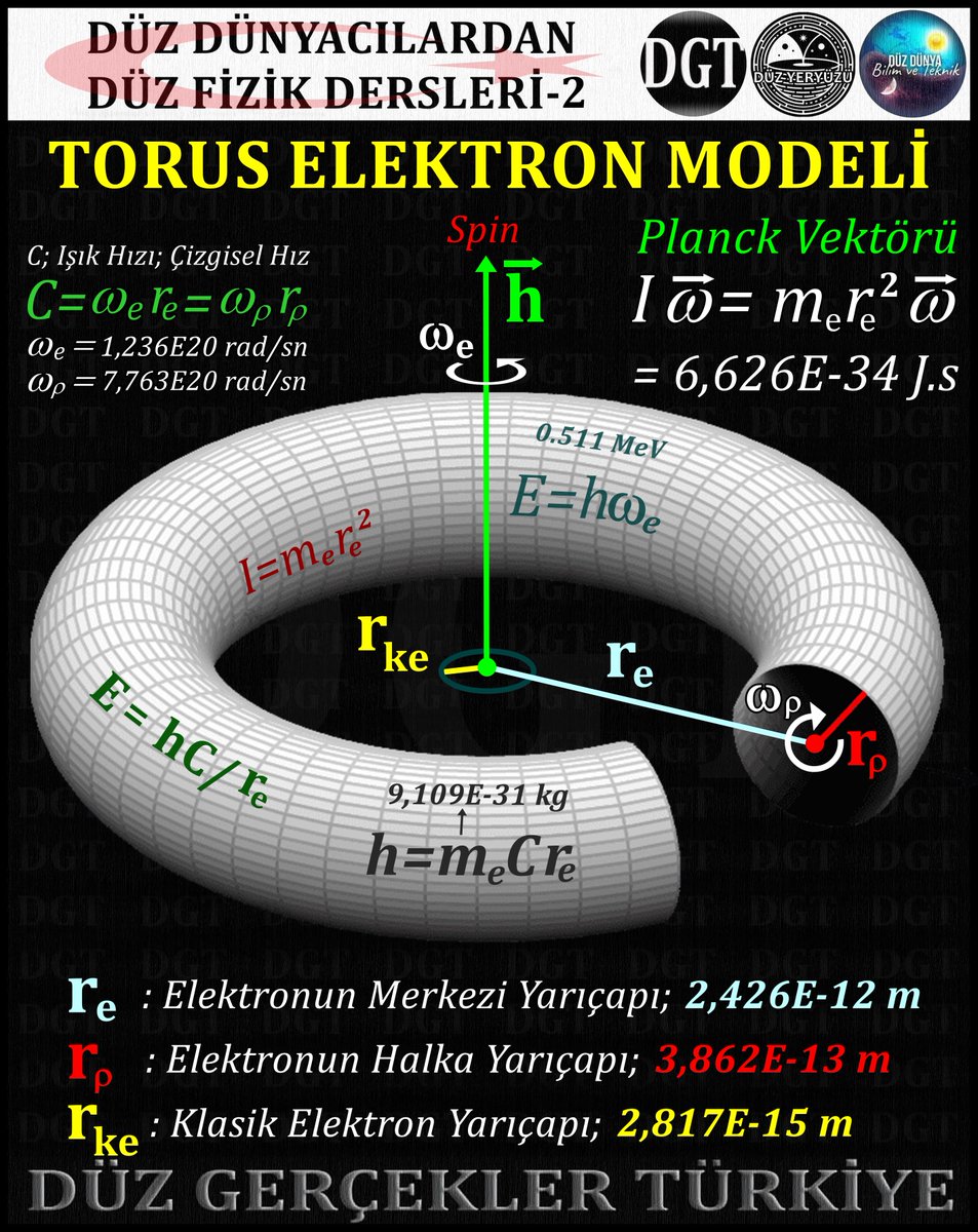 Modern Fiziğin kendi teorisine yaslanarak ürettiği denklemleri ve sonuçlarını 'Torus Atom Modeli'nde hem birebir, hem fiziksel özünü anlayarak, hem de Modern Fiziğin "Spin" gibi izahta zorlandığı durumları açıklamak, karşılığını bulmak oldukça kolaydır. Klasik Mekanik devrededir.