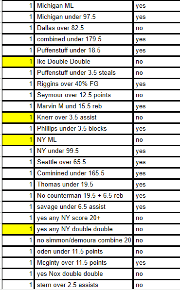 gsbtheplug's tweet photo. yesterday was tough!  I'm still 30-19 for all picks.. Let's see if I can do better tonight https://t.co/4LpKIHAMuY