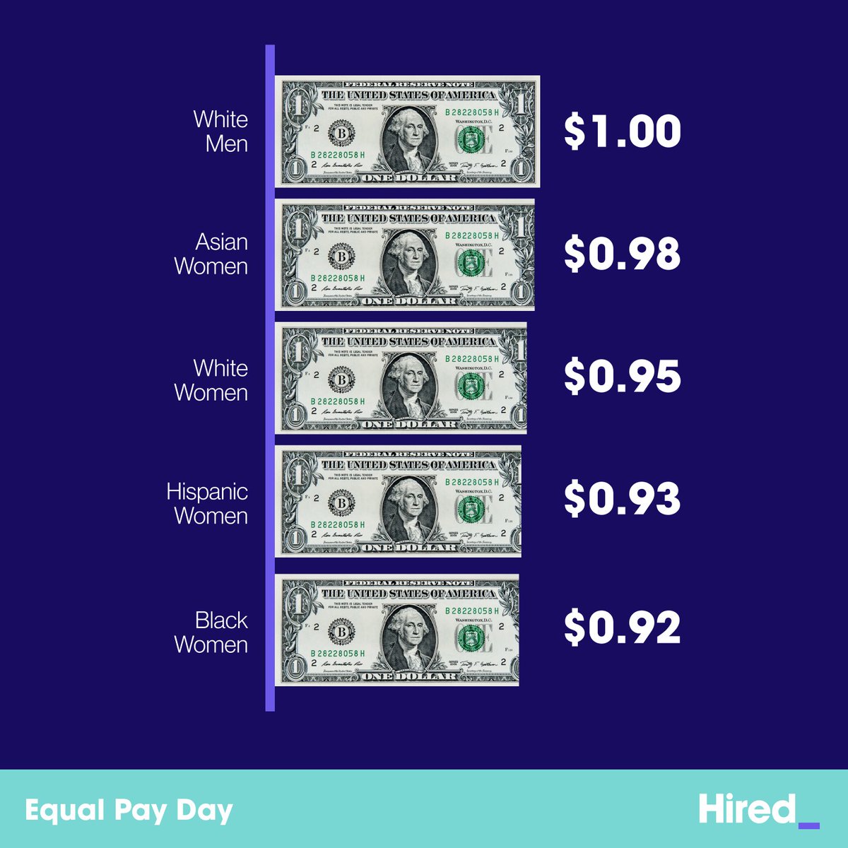 #EqualPayDay recognizes the ongoing issue of #pay disparity and the #paygap between men and women. ⚖️ Hired's 2022 #WageInequality report found the US #wagegap in 2021 narrowed across race and gender from the previous year, except for Black women.