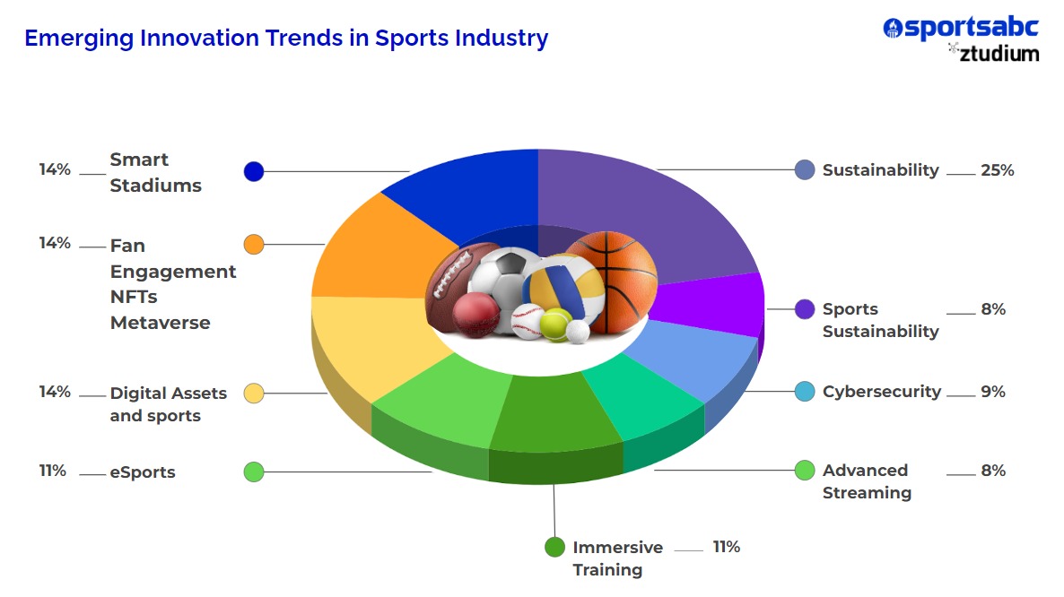 sportsdna_ai's tweet photo. Let's experience the power of #metaverse for sports.  It's a game changer! From virtual training to immersive fan experiences, it's revolutionizing the way we engage with sports. Exciting times ahead for athletes, teams, and fans alike! #sportsabc #sportseconomy @dinisguarda https://t.co/095SBr250v