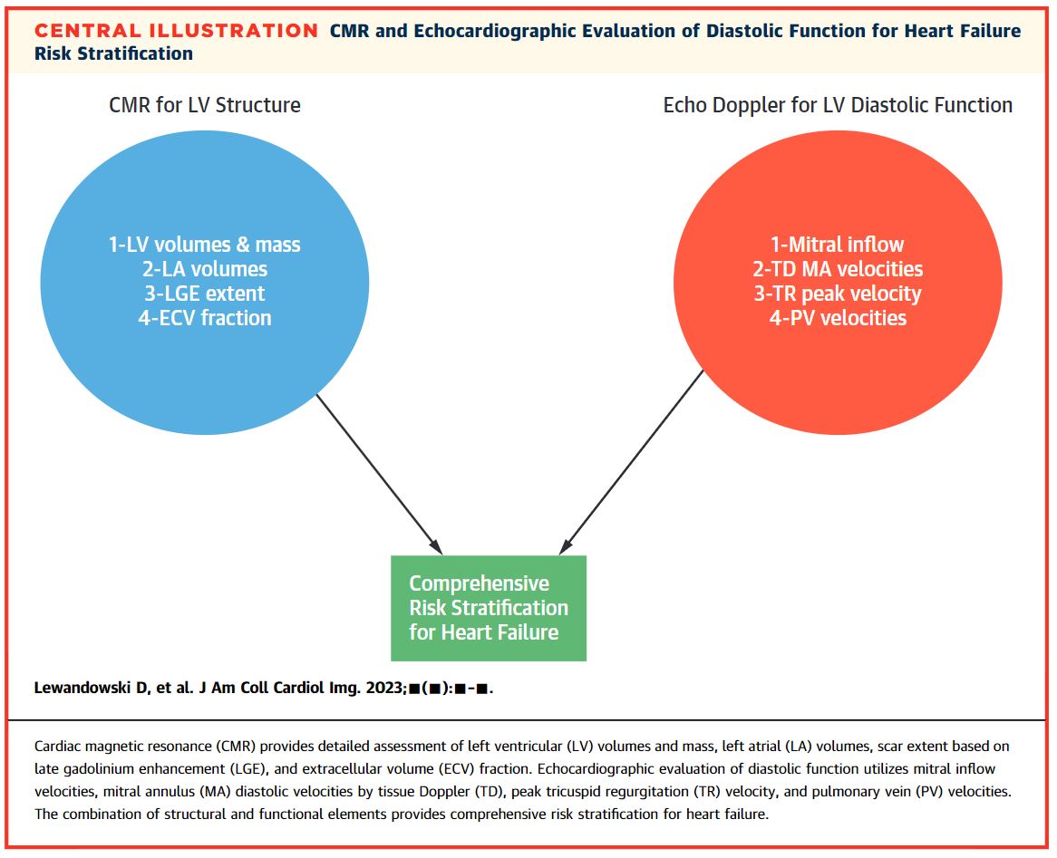 Nadeen N. Faza, M.D. (@nadeenfaza) on Twitter photo <a href="/JACCJournals/">JACC Journals</a> by @Dave_LewMD & team! 👏
👉Fibrosis burden by #WhyCMR provides ⬆️ prognostic info to #EchoFirst eval of LV diastolic function.
👉⬆️ grades of diastolic dysfunction are seen in pts with replacement fibrosis & increased ECV.
#Cardiotwitter
jacc.org/doi/10.1016/j.… <a href="/JACCJournals/">JACC Journals</a> by @Dave_LewMD & team! 👏
👉Fibrosis burden by #WhyCMR provides ⬆️ prognostic info to #EchoFirst eval of LV diastolic function.
👉⬆️ grades of diastolic dysfunction are seen in pts with replacement fibrosis & increased ECV.
#Cardiotwitter
jacc.org/doi/10.1016/j.…