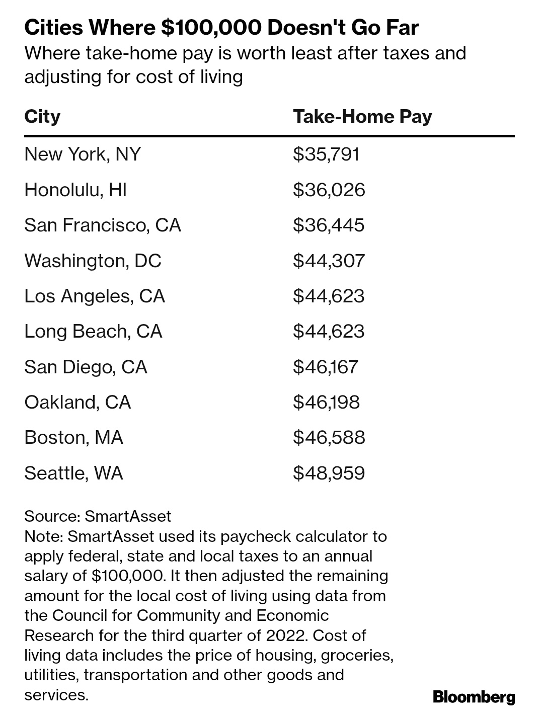 scott-lincicome-on-twitter-in-nyc-a-100k-salary-is-actually-worth