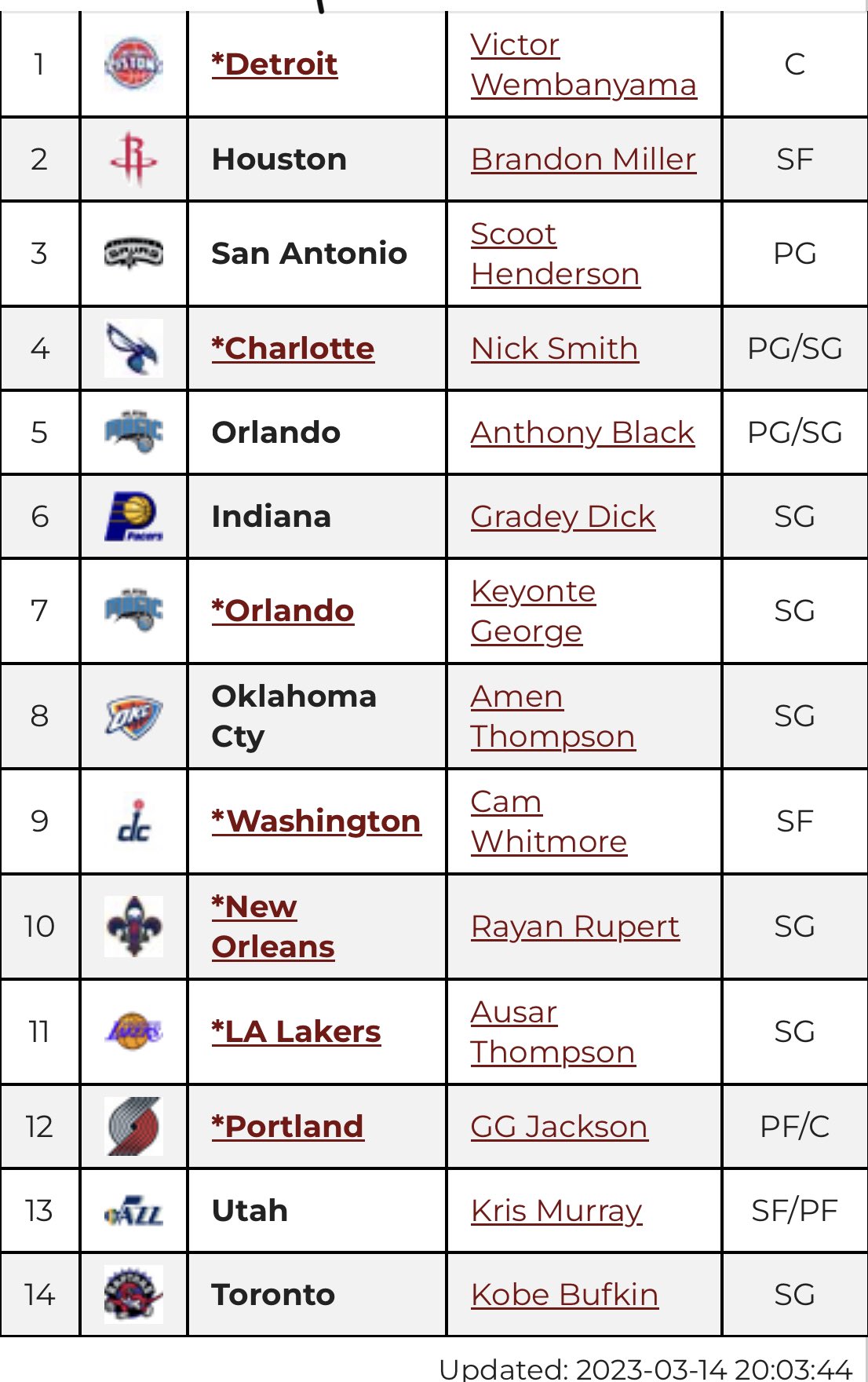 on Twitter "Updated 2023 NBA Mock Draft Pre NCAA