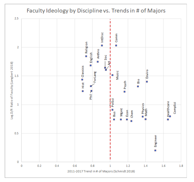 PhilWMagness's tweet photo. Students are already fleeing hyper-politicized college "woke" departments. Anything to the left of the dotted line is losing majors.

The reason these disciplines continue to dominate campus life: they have an oversized presence in the mandatory GenEd curriculum. https://t.co/XmaX7un8uo