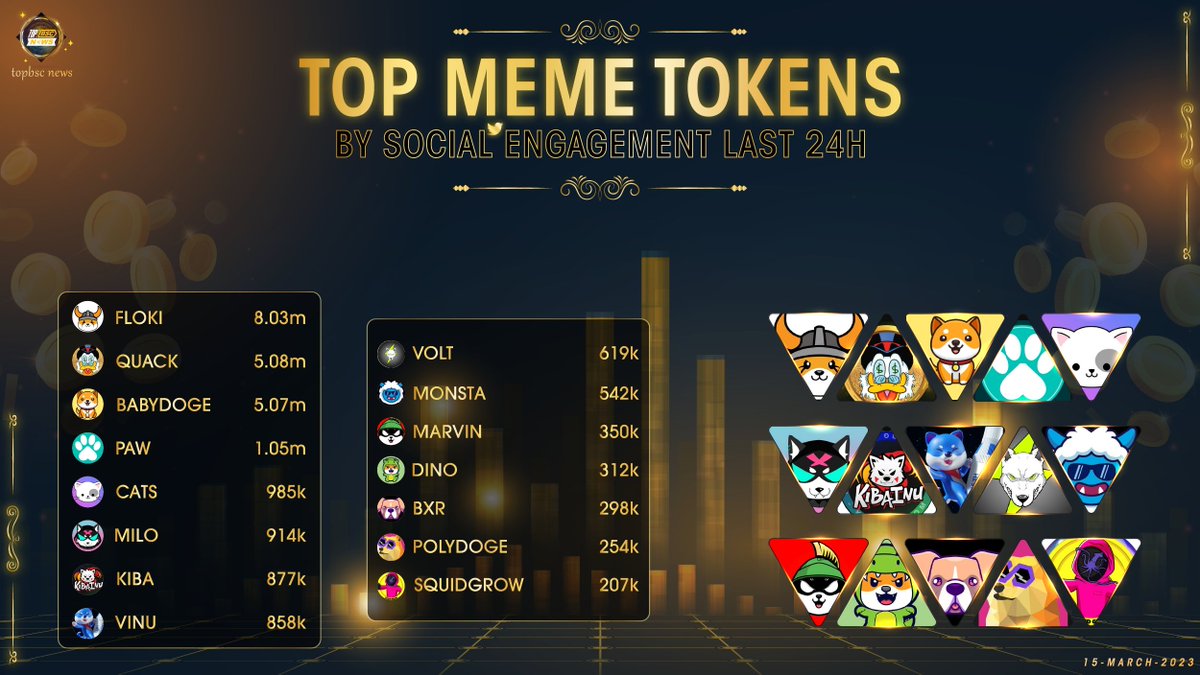 topbscnews's tweet image. TOP #Memetoken by Social Engagement last 24h !

🥇@RealFlokiInu
🥈@richquack
🥉@BabyDogeCoin
@PAW_digital
@catcoin
@MiloInu
@KibaInuWorld
@VitaInuCoin
@VoltInuOfficial
@thecakemnstr
@Marvin_Inu
@DinoLFG
@BoxerInuFinance
@PolyDoge
@Squid_Grow
 
#topbscnews #BNB #BSC #Binance