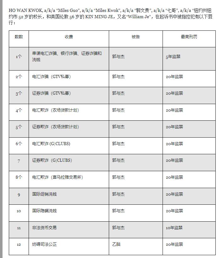 突发
新中国联邦亡国 了😆😆😆
国寿为北京时间2020年6月4日————2023年3月16日，存在三年不到！！！😆😆😆

郭文贵因为涉及巨额的资金诈骗被美国批捕！

司法部链接justice.gov/usao-sdny/pr/h…