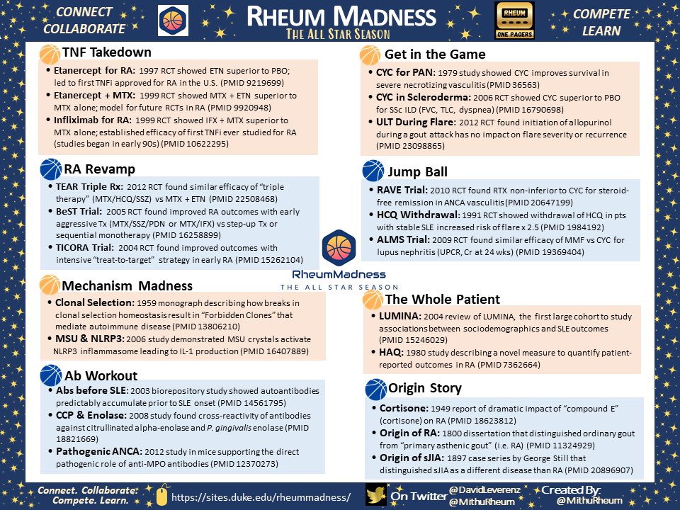 ✨ Check out our new #RheumMadness x <a href="/RheumOnePagers/">Rheum OnePagers</a> Bracket Infographic! 🏀📟 

📖 Review Most Pivotal Studies in Rheum
🖥️ Read Scouting Reports Online
🏀 *1 Week Left to Submit Bracket*
📆 Bracket Due: Wed, Mar 22 at 11:59pm EST

Thank you #RheumMadness Team &amp; @DavidLeverenz!