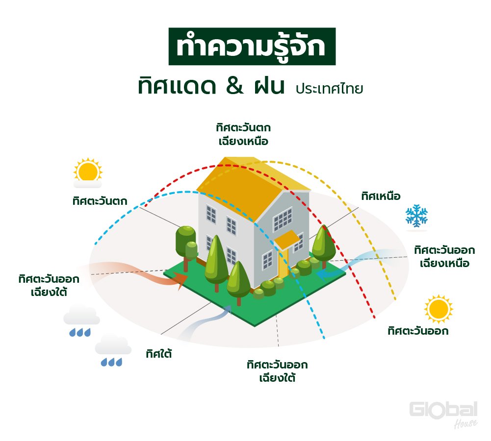 papayatop's tweet photo. เล่าสั้นๆ เกี่ยวกับ 'ทิศ' เวลาเลือกคอนโดฯ เลือกทิศไหนดี ทิศไหนมีข้อดีเสียอย่างไร 🧵👇 https://t.co/SmvtyoUP2D