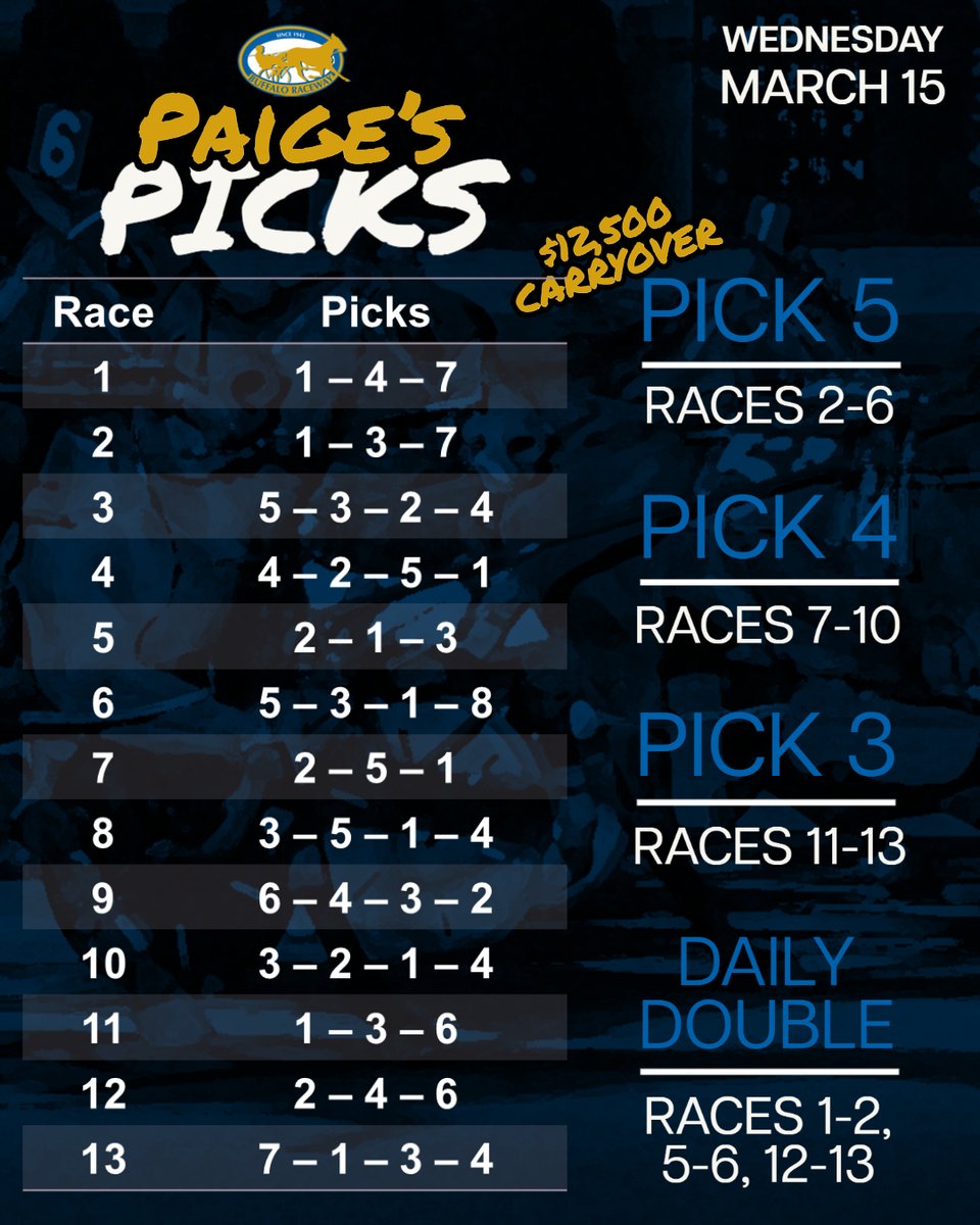13 races slated for the Buffalo Raceway Wednesday program... with a 🚨$12,500🚨 carryover in the Pick 5. Do not miss out on a chase to hit this #payday . All starts at first post 6:00 PM.
