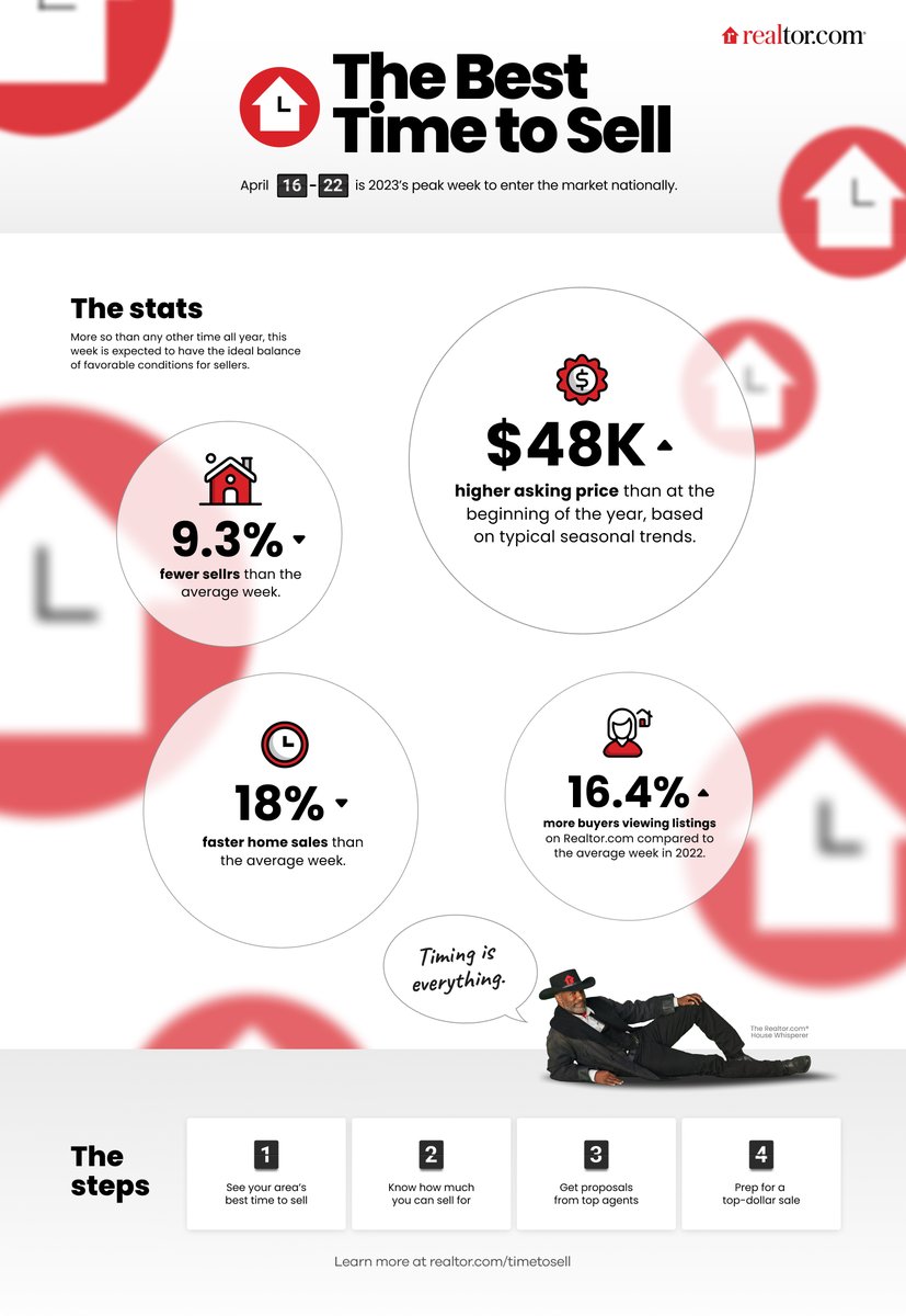 The Realtor.com® Economics team has used historical data from 2018-2019 and 2021-2022 (excluding 2020 as it was an uncharacteristic year) to determine that the week of April 16-22 as the national best time to sell in 2023.