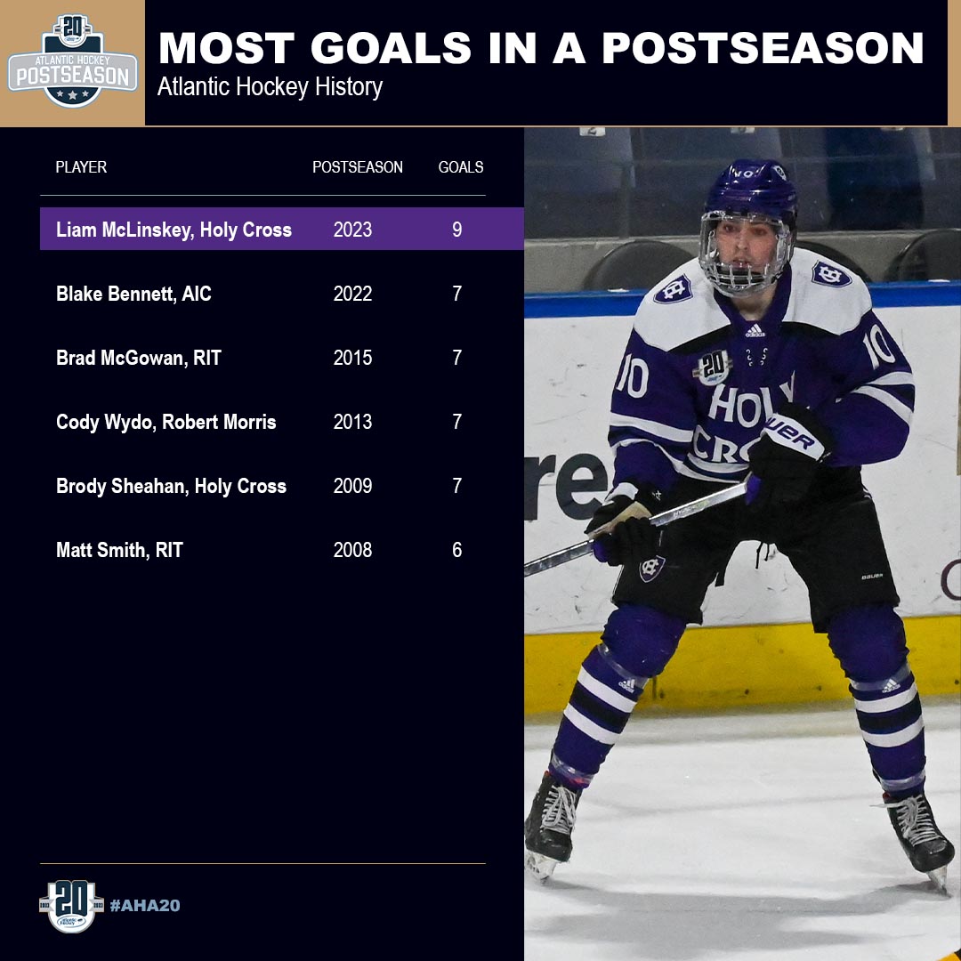 With only Saturday's Championship left to play, Holy Cross' Liam McLinskey has already broken the Atlantic Hockey Postseason record for goals in a single tournament❗️

#AHA20 | #GoCrossGo
