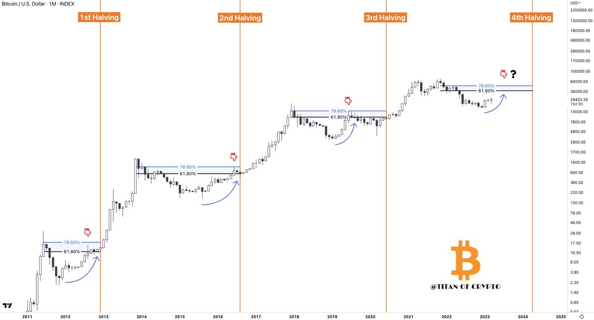 Washigorira's tweet photo. #Bitcoin Pre Halving Rally in progress. ⤴️

#BTC is getting closer &amp; closer to the zone targeted : $38k-$48k🎯🚀 https://t.co/1ytHnXBb4C