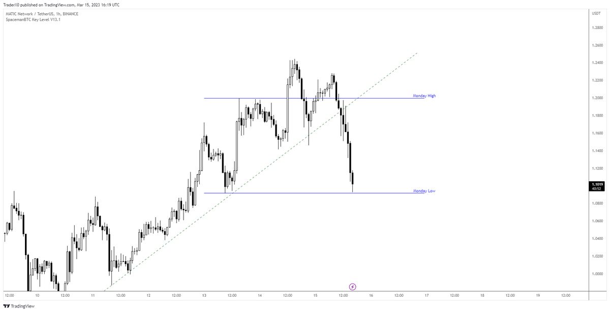 Trader_XO's tweet photo. $MATIC - Mondays range done on day trade ✅

Swing acc running https://t.co/QRmZCg8DYX