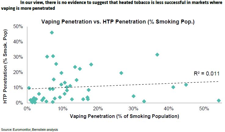 Surprisingly, there is no correlation between vaping &amp; heated tobacco usage.