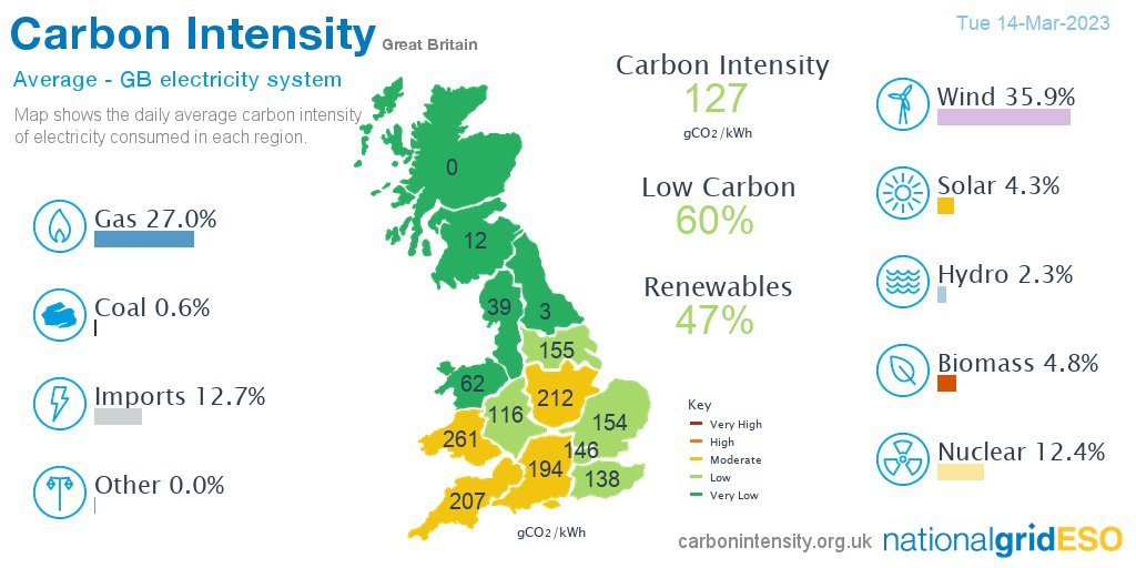 Yesterday #wind generated 35.9% of British electricity, more than gas 27.0%, imports 12.7%, nuclear 12.4%, biomass 4.8%, solar 4.4%, hydro 2.3%, coal 0.6%, other 0.0% *excl. non-renewable distributed generation