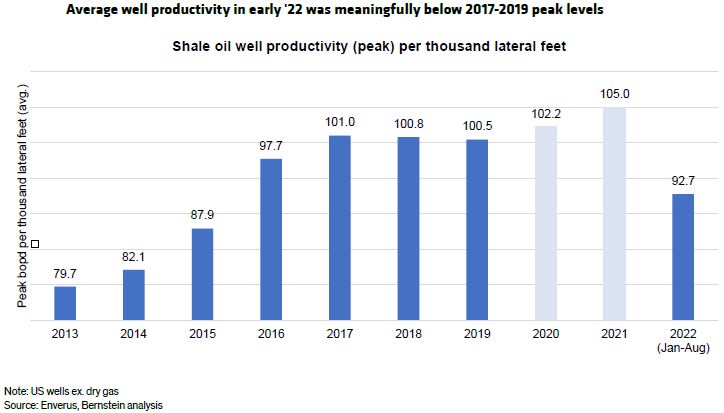 US shale oil productivity dropped sharply last year underpinning a higher margin cost.