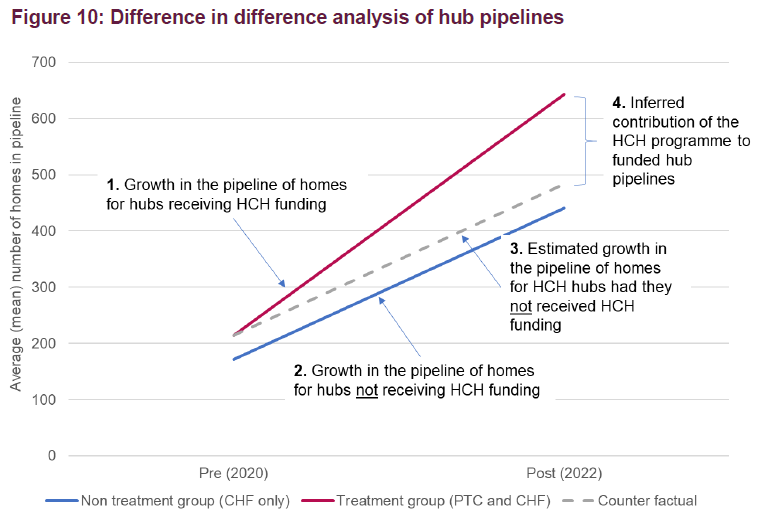 CRESR_SHU's tweet photo. When you invest in the enabling support for #CommunityLedHousing, the numbers of planned homes increases. Hubs funded through the programme had 160 more homes in their pipeline at year 3 than we otherwise would have expected https://t.co/7JyJybeb95