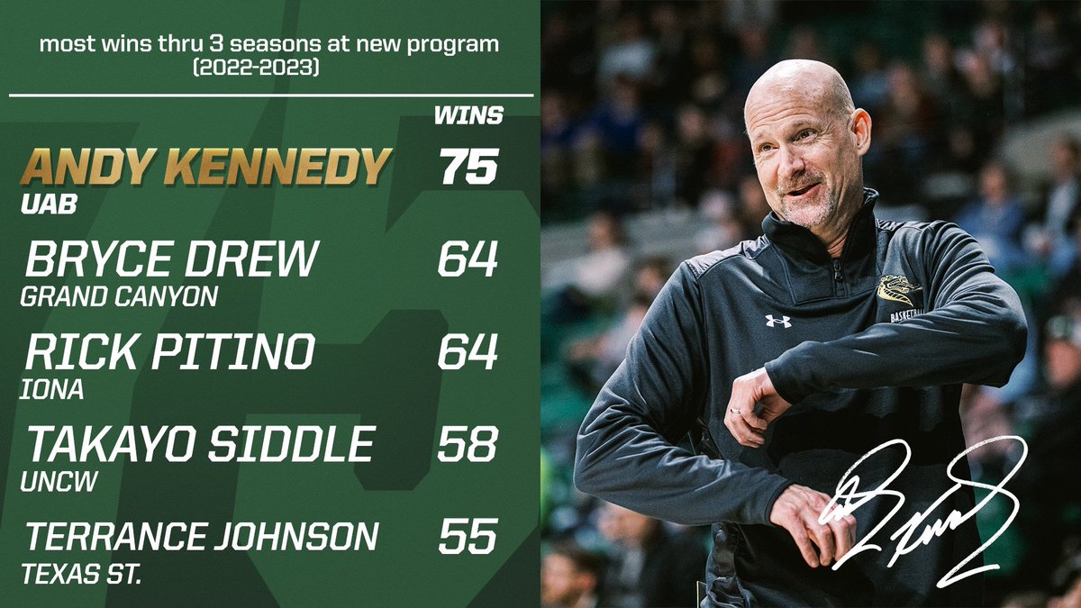 UAB_MBB's tweet photo. 75 and counting 📈

#WinAsOne https://t.co/fHr2fcLjXJ