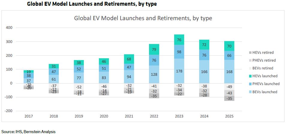 We expect over 300 new electric vehicles this year.