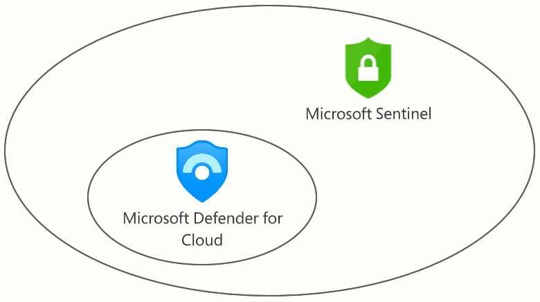 tekkigurus's tweet photo. "Differentiate Microsoft Defender for Cloud and Microsoft Sentinel" @tekkigurus Tim Warner (@TechTrainerTim) https://t.co/D5qkE0RBHX #MicrosoftDefenderforCloud #MDC #MicrosoftSentinel #AzureDefender #AzureSecurityCenter #MicrosoftDefender365 #CloudAppSecurity #LogAnalytics #Kusto https://t.co/olUzweXO8I