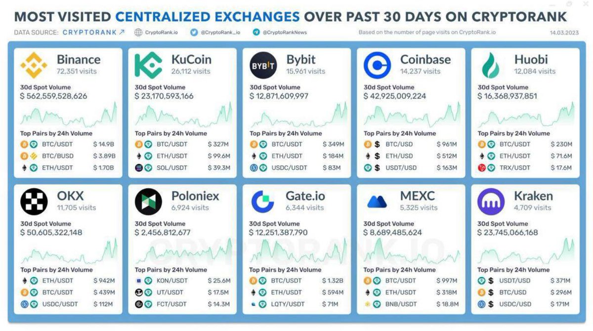 topnodeio's tweet photo. Most visited centralised exchanges in the last 30 days on CryptoRank 📊

Binance leads the way, with KuCoin surprisingly coming in second place. Recall that they were sued not too long ago. Kraken closes this list last https://t.co/hga6DPku5B