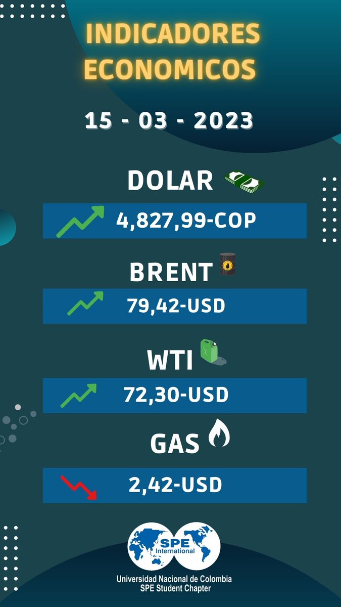 SPEUNALMED's tweet photo. Indicadores económicos para el día de hoy 
#Dollar #economy #oilandgas #oilprice https://t.co/RuUX6S9EEe