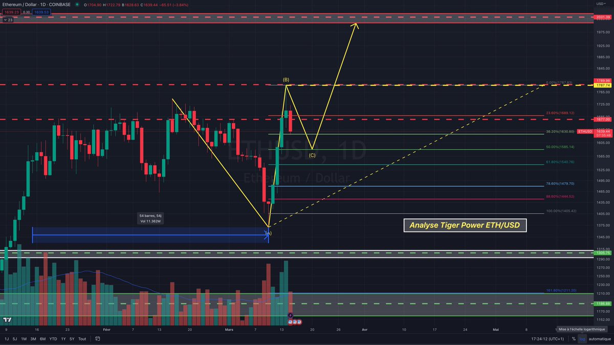 ElPatro13997143's tweet photo. Le #Bitcoin est actuellement en train de former la vague C d'un #RunningFlat 💥🚀.Cette correction pourrait donc conduire à une baisse temporaire du prix du #BTC 📉📉. @Bitcoin @BitcoinFear @binance @coinbase #USDC #USDT #Hedge #investissement #trading #altcoins #BUSD #Bullmarket https://t.co/HZbWLWzpd2