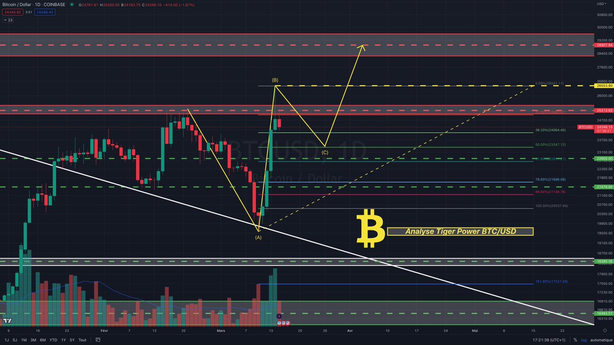 ElPatro13997143's tweet photo. Le #Bitcoin est actuellement en train de former la vague C d'un #RunningFlat 💥🚀.Cette correction pourrait donc conduire à une baisse temporaire du prix du #BTC 📉📉. @Bitcoin @BitcoinFear @binance @coinbase #USDC #USDT #Hedge #investissement #trading #altcoins #BUSD #Bullmarket https://t.co/HZbWLWzpd2