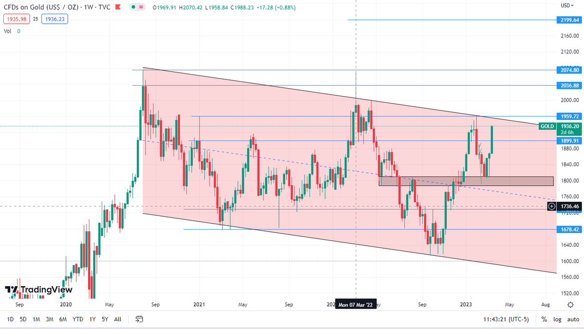 UFXTrading1's tweet photo. #Gold breaks out and closes above 1960, the run up up will be epic. $DXY still forming the right shoulder, expecting a strong at 106. Bitcoin currently in pull back phase on the H4 chart. https://t.co/rzFnqyFSHg