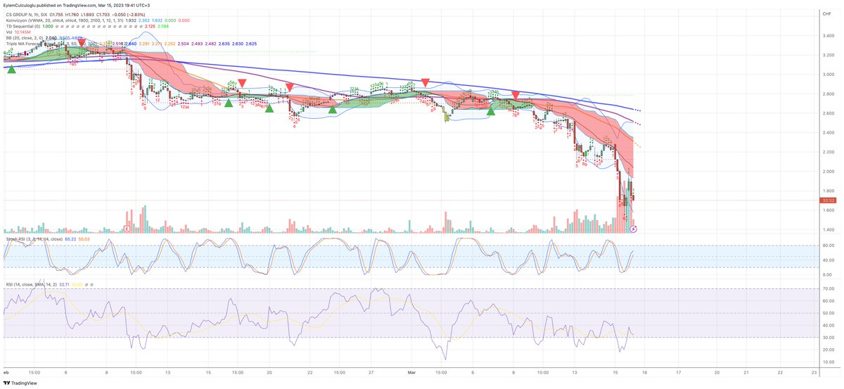 Bugün Credit Suisse hisseleri nallandı.