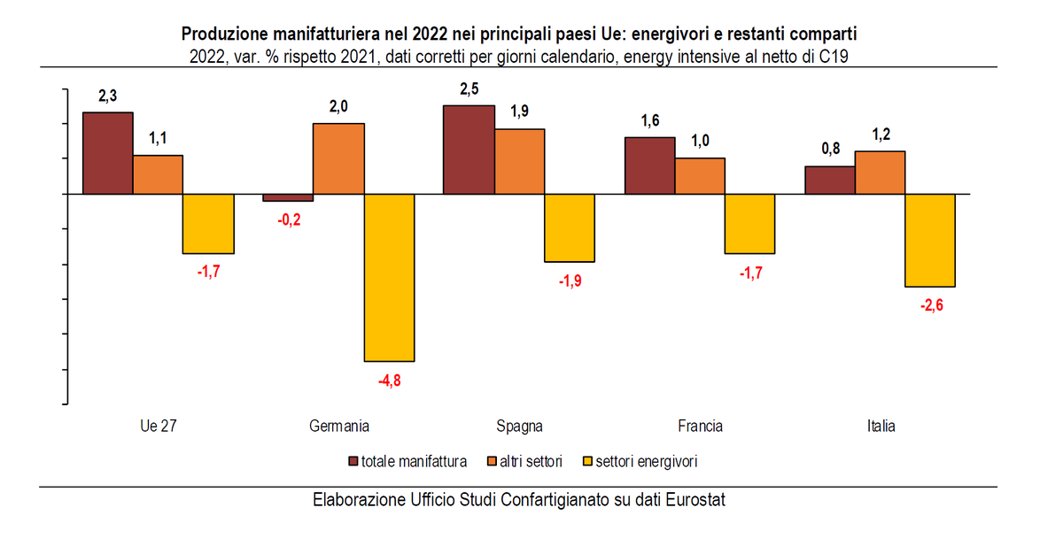 e_quintavalle's tweet photo. Il caro #energia ha diviso in due il mondo della #manifattura. Analisi #trend #produzione #manufacturing con focus su settori #energyintensive a cura #UfficioStudi @Confartigianato per @QuotidianoEnerg https://t.co/KawRr7rbjo https://t.co/yxpcIewtKR