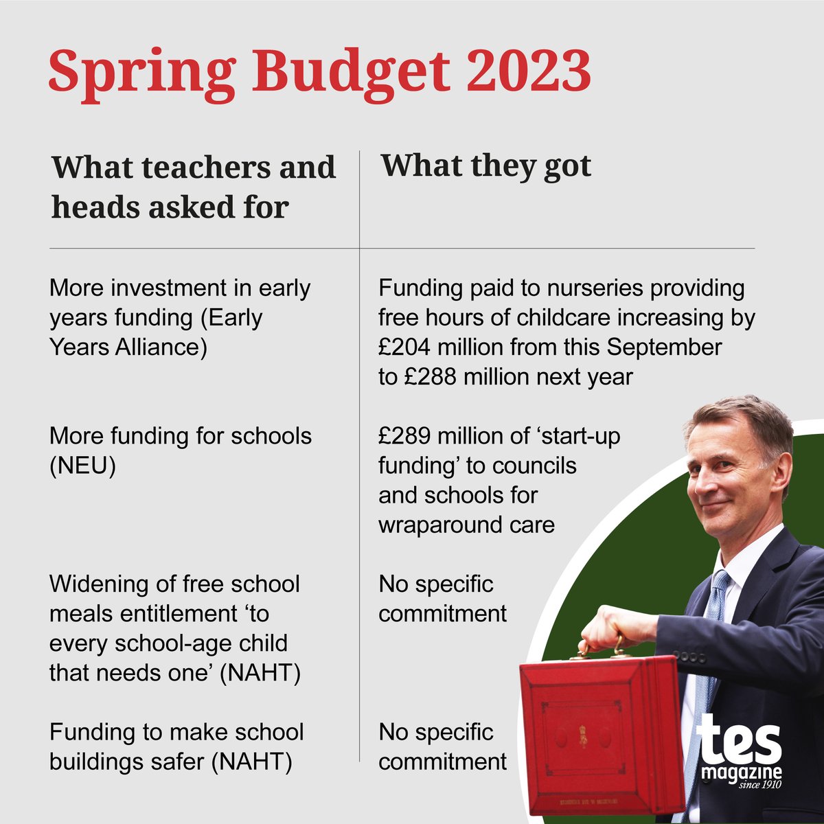 tes's tweet photo. In today's #Budget2023, Jeremy Hunt announced £289 million of funding for 'wraparound' childcare in schools – but what of the sector's other requests? https://t.co/8iL6xXBzN4 https://t.co/cKjhOcnxRz
