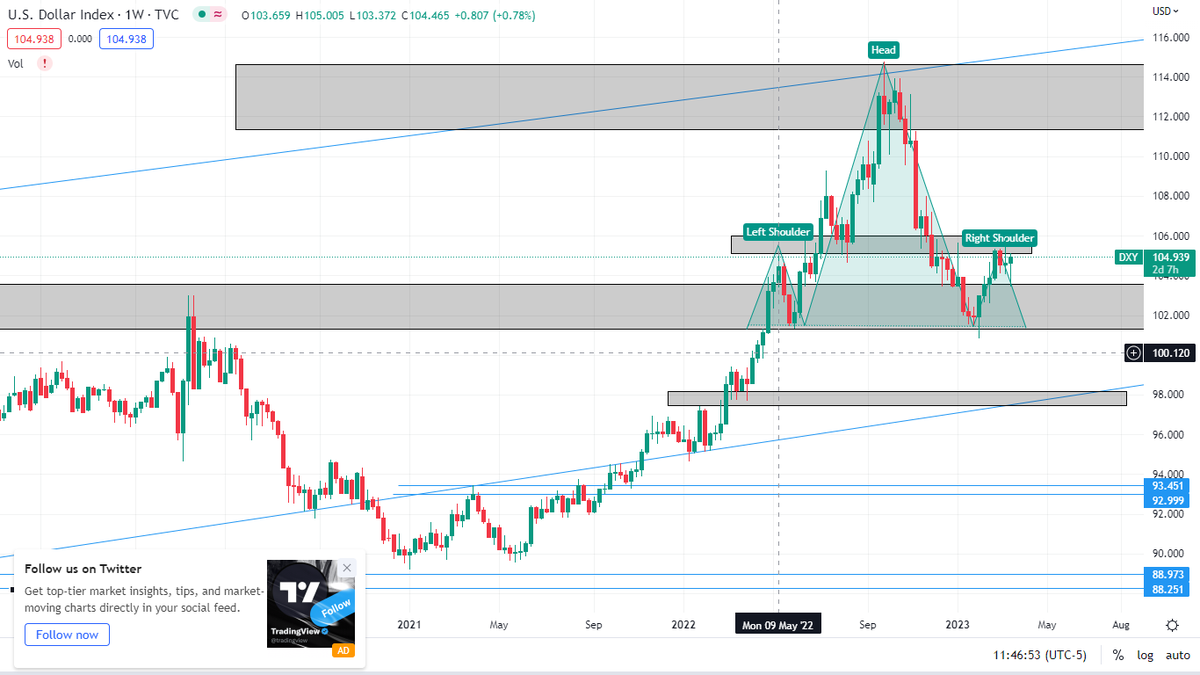 UFXTrading1's tweet photo. #Gold breaks out and closes above 1960, the run up up will be epic. $DXY still forming the right shoulder, expecting a strong at 106. Bitcoin currently in pull back phase on the H4 chart. https://t.co/rzFnqyFSHg