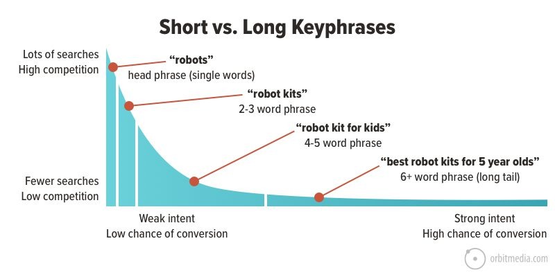itsusmanak's tweet photo. Boost Your Website's Conversion Rates with Long-Tail Keywords

#KeywordResearch
#ContentWritingService
#SEOContent
#ContentMarketing
#DigitalMarketing https://t.co/KnarDvSz1F