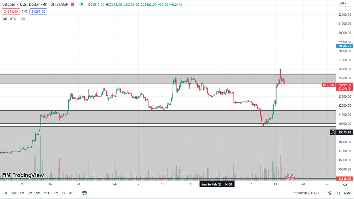 UFXTrading1's tweet photo. #Gold breaks out and closes above 1960, the run up up will be epic. $DXY still forming the right shoulder, expecting a strong at 106. Bitcoin currently in pull back phase on the H4 chart. https://t.co/rzFnqyFSHg