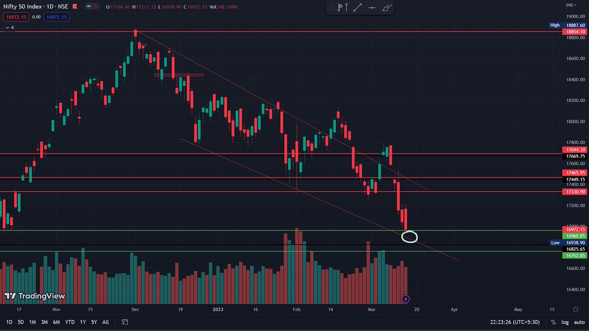 everything_fin's tweet photo. Nifty following a trend 
Tomorrow nifty will touch the support trendline due to gap down 
Some bounce expected from these levels (16880,16840,16800)
Be careful 
17,000 is a fight level for tomorrow 
Fiis, Pros data is still on bearish mode.
#nifty #stockmarketcrash #nseindia https://t.co/yYDTyYakbn