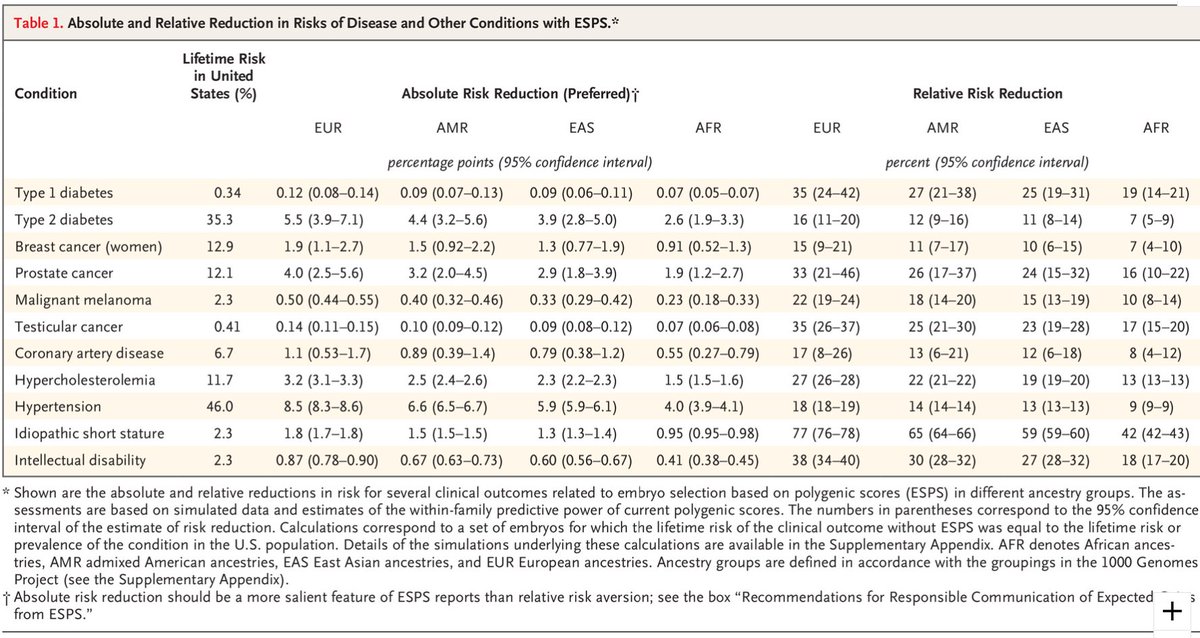 Great #ACMGMtg23 talk on reimplantation embryo selection using PRS by <a href="/patrickaturley/">Patrick Turley</a>: Babies are already being born with this technology. Magnitude of expected benefit is debatable (doi.org/10.1056/nejmsr…)