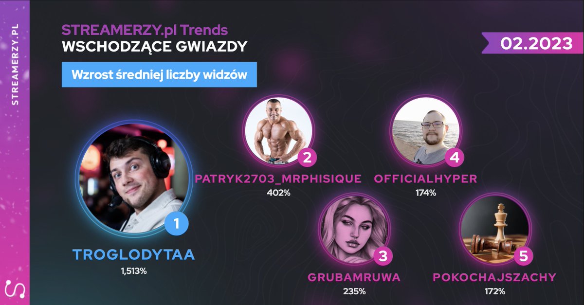 Czas na kolejną toooopkę! Przedstawiamy wschodzące gwiazdy lutego na #Twitch!🌠

🌟<a href="/Troglodytaaa/">Troglo</a>
💫Patryk2703_MrPhysique
✨<a href="/grubamruwa/">grubamruwa</a>
⭐<a href="/Hyperroo/">Bartosz Wolny</a>
⭐PokochajSzachy

Gratulacje i sprawdzajcie ich kanały!
Więcej statystyk na 👉hubs.li/Q01Fz8_M0
#twitchpolska #streamerki