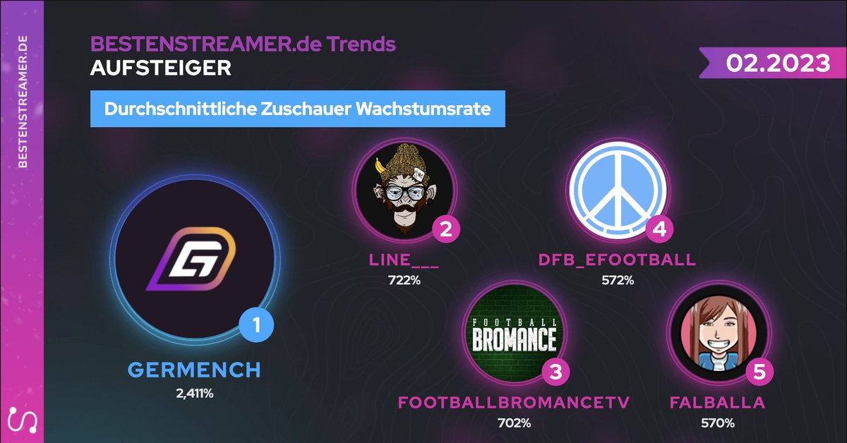 bestenstreamers's tweet photo. Zeit für unsere Rising Stars auf Twitch - hier sind die größten Zuwächse an durchschnittlichen Zuschauern im Februar! 🌠

🌟@GermenchTweets
💫@liNeDeezNuts
✨footballbromance
⭐@DFB_eFootball
⭐@Falballa7

Mehr Stats auf👉https://t.co/8tTAMLHXvf
#twitchDE #streamerinnen https://t.co/qxCSRwppQo
