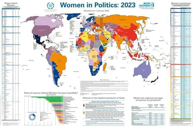 👎 The bad news: #GenderParity is still far off. 👍 The good news: More women than ever hold political decision-making posts worldwide. @IPUparliament's and @UN_Women's latest data shows: we have our work cut out for us. 👉 buff.ly/3YSL73U #INTGenderChampions