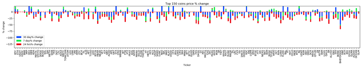 _cryptoscope_'s tweet image. Marketcap Winner $SAFEMOON, Marketcap Loser $ELON