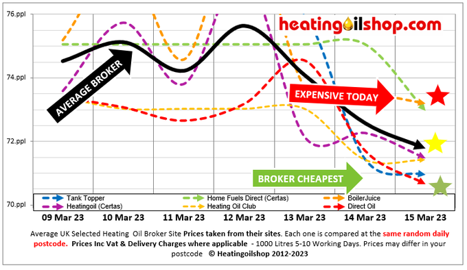 ukheatingoils's tweet photo. The 7 day #heatingoil broker chart shows #TankTopperUK the most expensive today

Average UK distributor #heatingoil price is 70.78ppl

Always use local distributors for better prices without the fees

Request multiple quotes @ https://t.co/urxB7bi1WG
#kerosene #cheapheatingoil https://t.co/NKyL6GmsuL