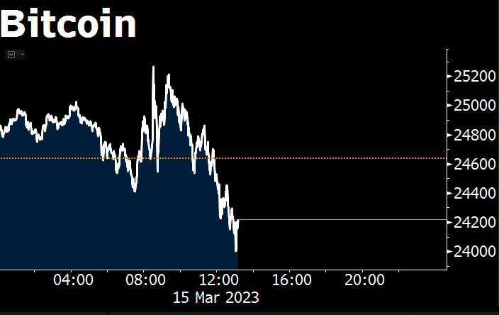crypto's tweet photo. Bitcoin turns lower https://t.co/KPCx6dKwD5 https://t.co/5XpOwsNdDr
