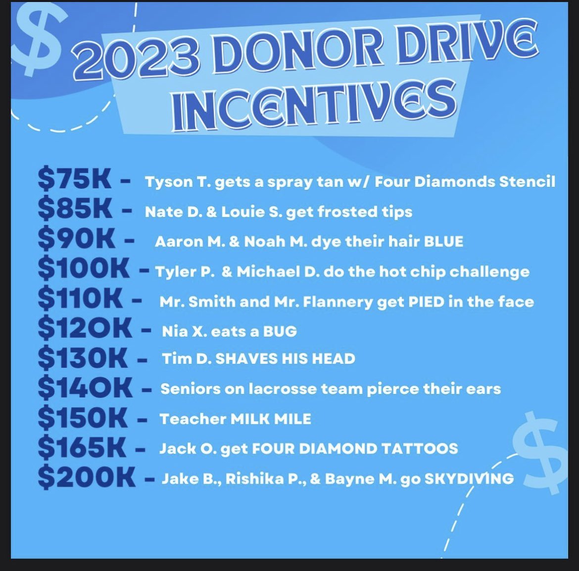 Don’t forget about our incentives!! Only $6,000 till boys lacrosse seniors pierce their ears!! #FTK