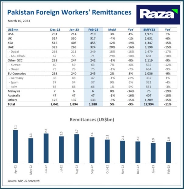 Remittances sent by Pakistani workers from abroad are an important component of the national economy. #remittances #pakistaniworkers #overseasremittance #nationaleconomy #pakistan #foreignexchange #dollar #sbp #razaassociates