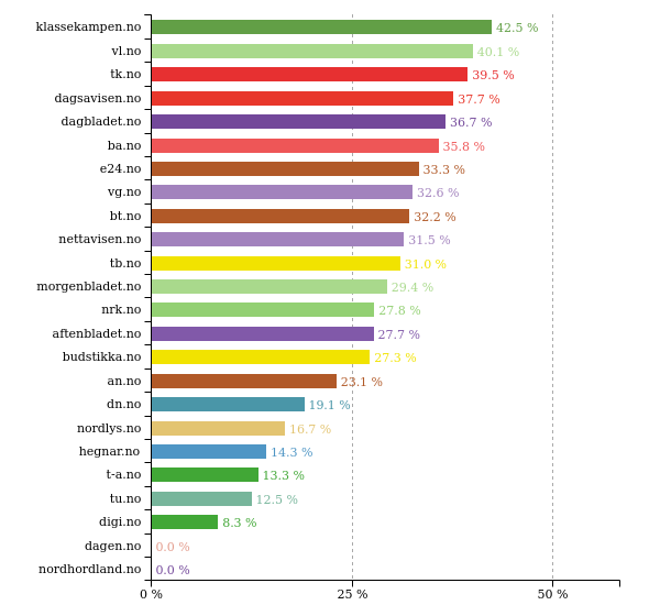 Past 24 hours @Klassekampen did best with 42 % women in texts. More stats: prognosis.se/GE/Norway #likestilling